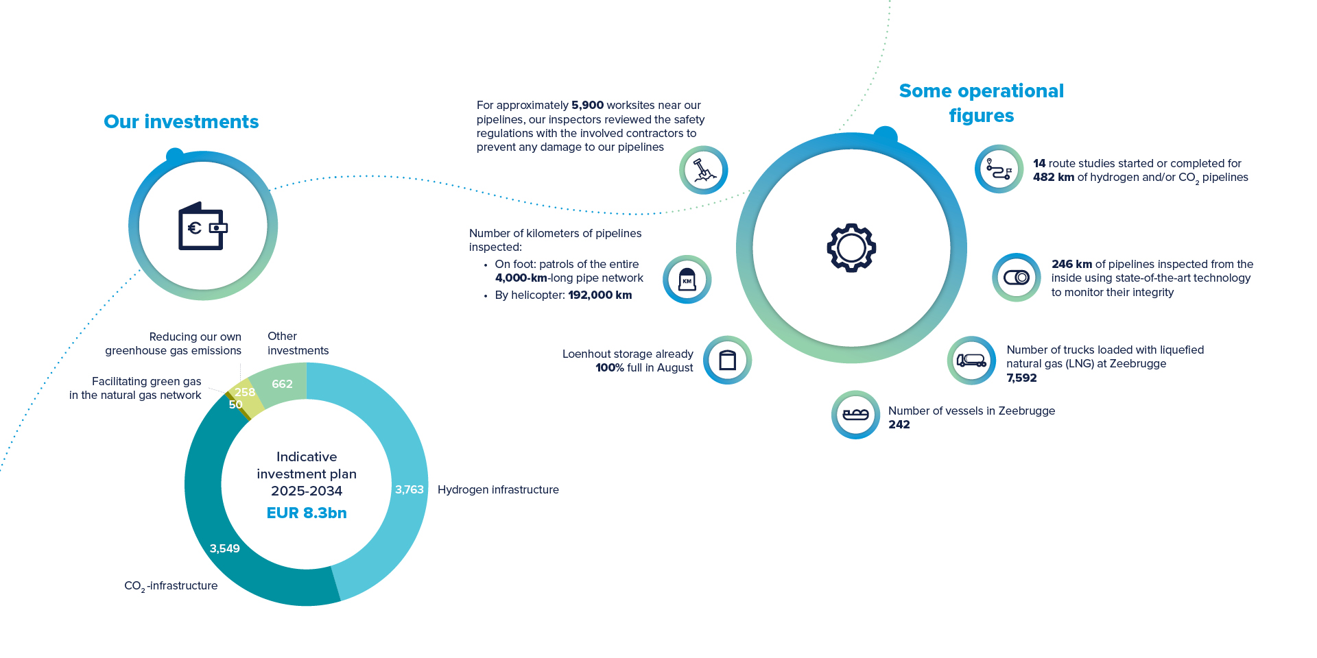 Key figures for 2024 of Fluxys Belgium in a nutshell.