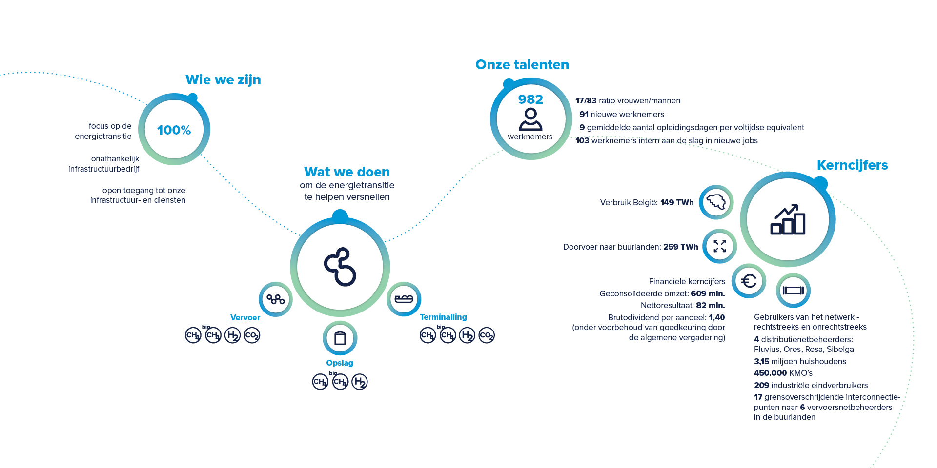 De belangrijkste cijfers in 2024 van Fluxys Belgium in een oogopslag.