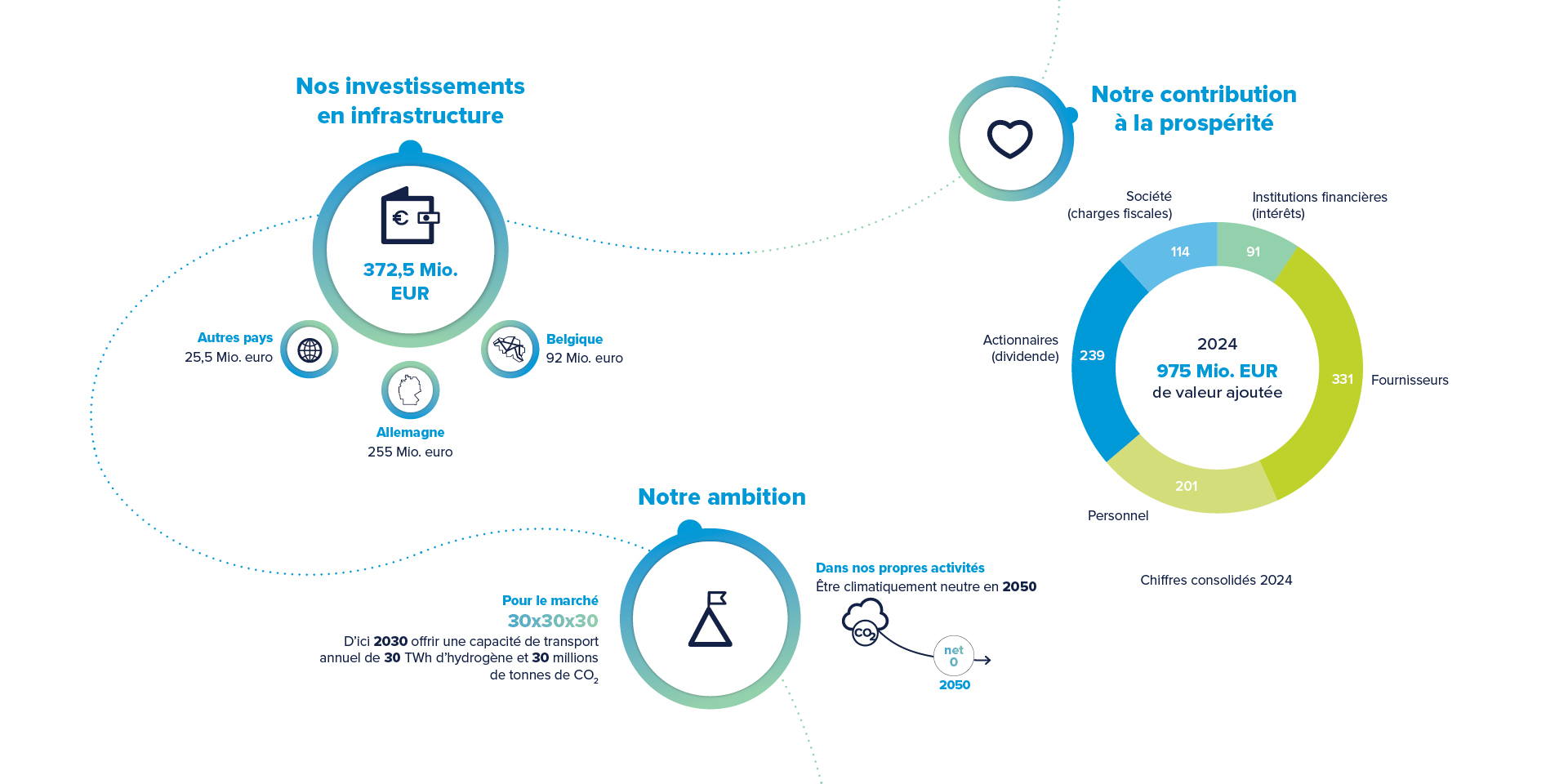 Les chiffres clés de Fluxys Group en 2024.