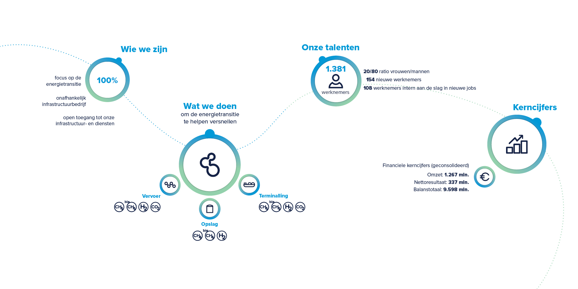 De belangrijkste cijfers van Fluxys Group in 2024.