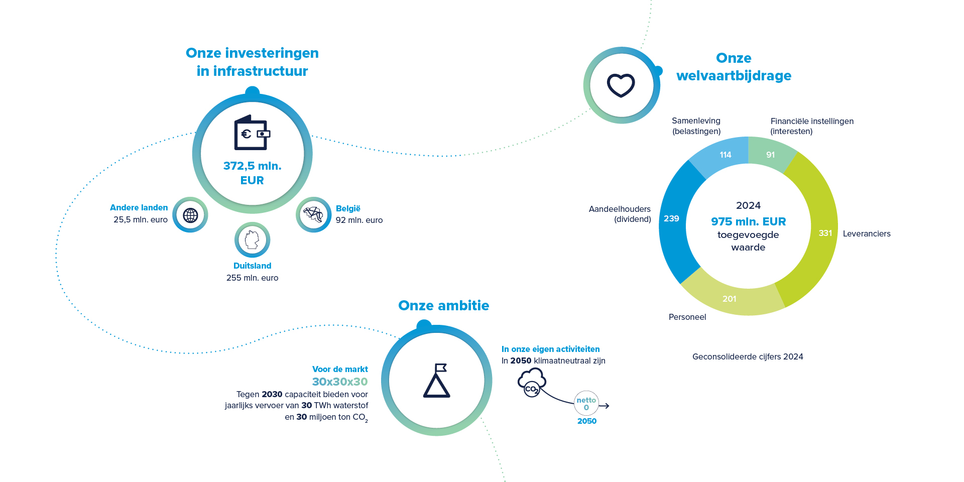De belangrijkste cijfers van Fluxys Group in 2024.