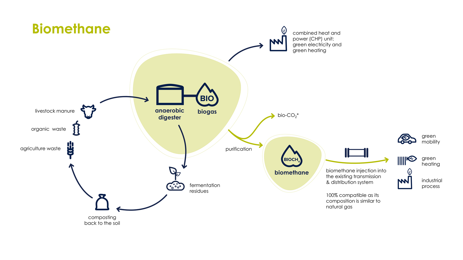 The production process for biomethane