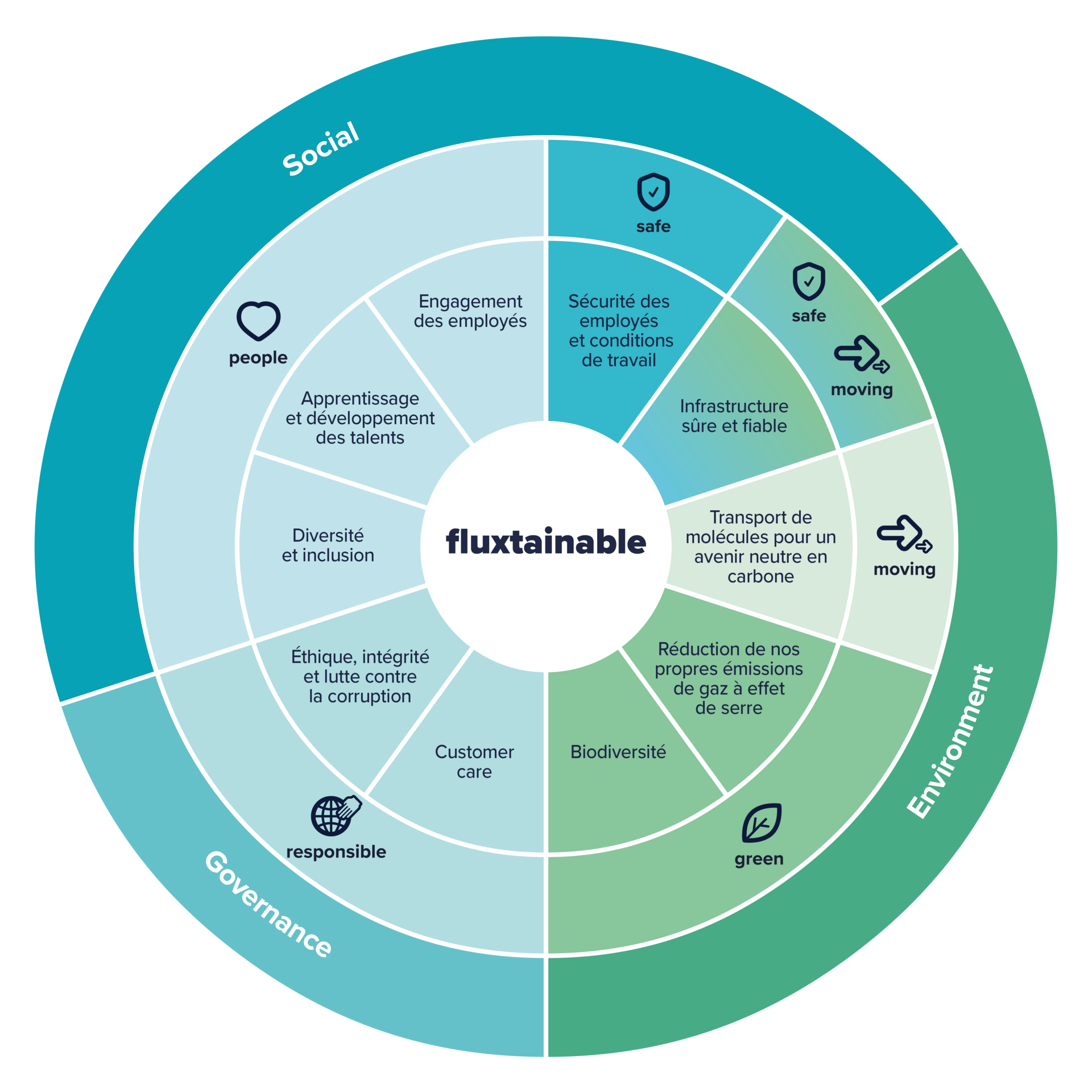 L'approche ESG de Fluxys dans le diagramme fluxtainable.