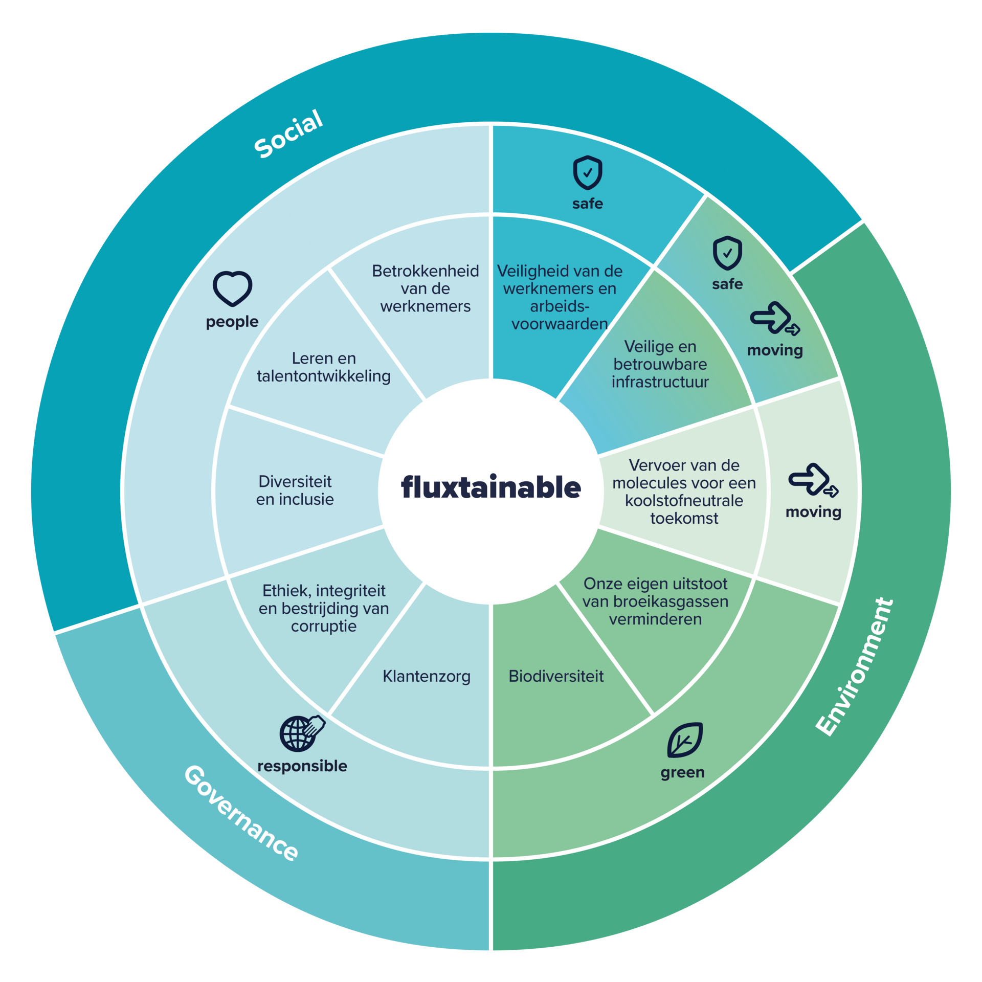 De ESG aanpak van Fluxys in het fluxtainable diagram.